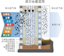 氣液分離器（濾芯式）